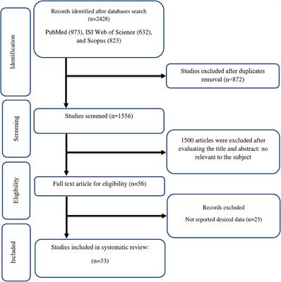 The effects of saffron supplementation on cardiovascular risk factors in adults: A systematic review and dose-response meta-analysis